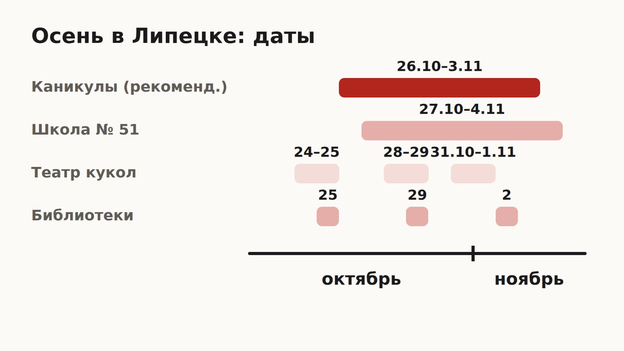 Схема: даты осенних каникул в Липецке — рекомендованные каникулы 26 октября – 3 ноября, в школе № 51 — 27 октября – 4 ноября, спектакли театра кукол и занятия в городских библиотеках